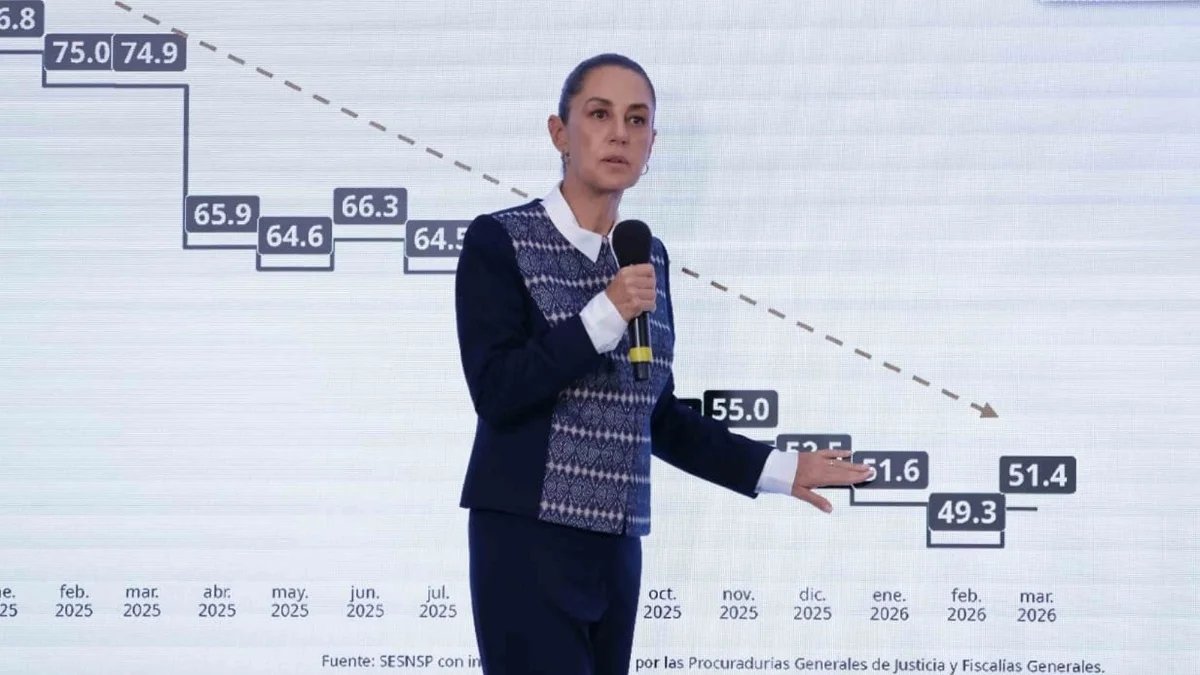 VirtualNotMX's tweet image. 🇲🇽 NACIONAL | Gobierno reporta baja histórica en homicidios dolosos y delitos hasta marzo 2026 dlvr.it/TS2d6y 🔗 #Gobierno #Homicidios #Delitos #Seguridad #Justicia