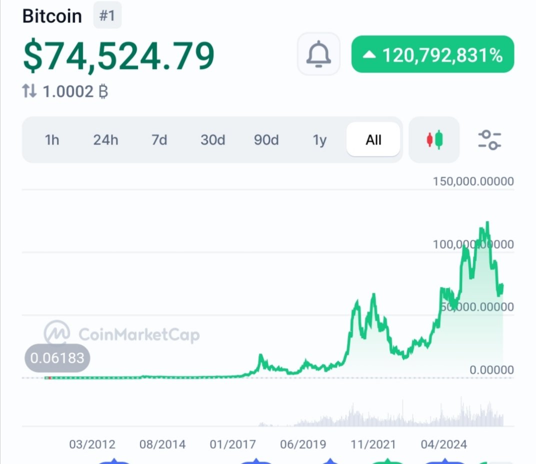 vik07k's tweet photo. Bitcoin journey from cents to $74K shows power of long-term conviction. Volatility is temporary but trend rewards patience. Market cycles come and go, but strong assets continue building value over time. Stay focused, think long term.
 #Bitcoin #Crypto #LongTerm https://t.co/13iRvXquEC