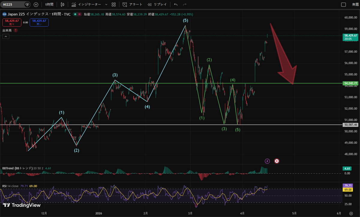 トランプ大統領が「イランとの戦争は終わった」って言ってる
日経平均は寄り付きから値上がりしていて
もしかしたら史上最高値を見るかもしれない
でも、市場が盛り上がっているときこそ
一番危ないときでもあるんだ
これからどうなるにしても
日経平均のチャートを見ると、まだ一度戻しが必要そうだ