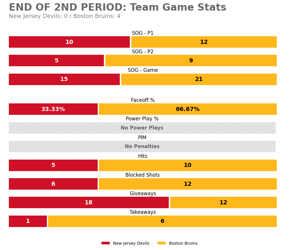 NJDGameBot's tweet photo. End of 2nd Period
NJD 0 — BOS 4
SOG: NJD 15, BOS 21

Leaders (through 2):
TOI: 14:53 (S. Nemec)
SOG: 3 (D. Hamilton) • Hits: 2 (N. Bjugstad)
Blocks: 2 (J. Siegenthaler) • Takeaways: 1 (C. Brown)

#NJDevils https://t.co/K9kK0Qp7bm