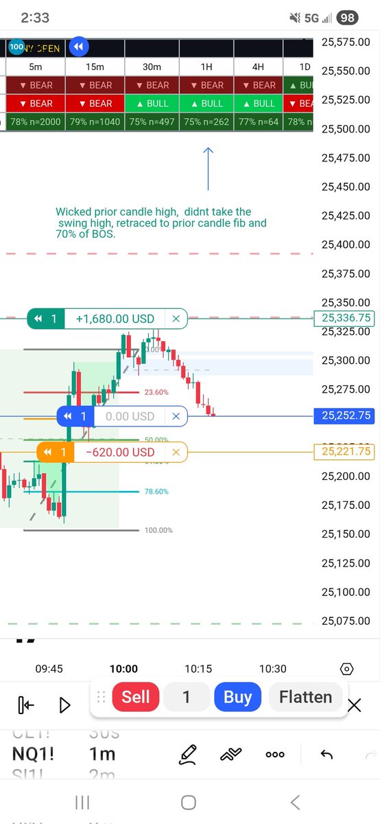 jen_daytrading's tweet photo. 79% chance that 15m candle closes green once it breaches the prior 15m candle high.  77% chance for the hourly.  Claude helped with an on chart indi and keeps track of the accuracy.  Based on the last 2k candles. Works on all TFs.  https://t.co/ScAD4993vR https://t.co/wpsZ2RVKfb