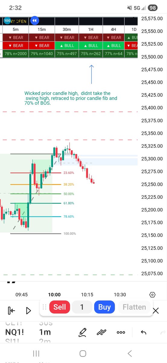 jen_daytrading's tweet photo. 79% chance that 15m candle closes green once it breaches the prior 15m candle high.  77% chance for the hourly.  Claude helped with an on chart indi and keeps track of the accuracy.  Based on the last 2k candles. Works on all TFs.  https://t.co/ScAD4993vR https://t.co/wpsZ2RVKfb