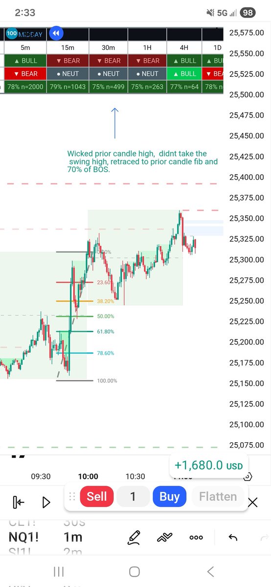 jen_daytrading's tweet photo. 79% chance that 15m candle closes green once it breaches the prior 15m candle high.  77% chance for the hourly.  Claude helped with an on chart indi and keeps track of the accuracy.  Based on the last 2k candles. Works on all TFs.  https://t.co/ScAD4993vR https://t.co/wpsZ2RVKfb