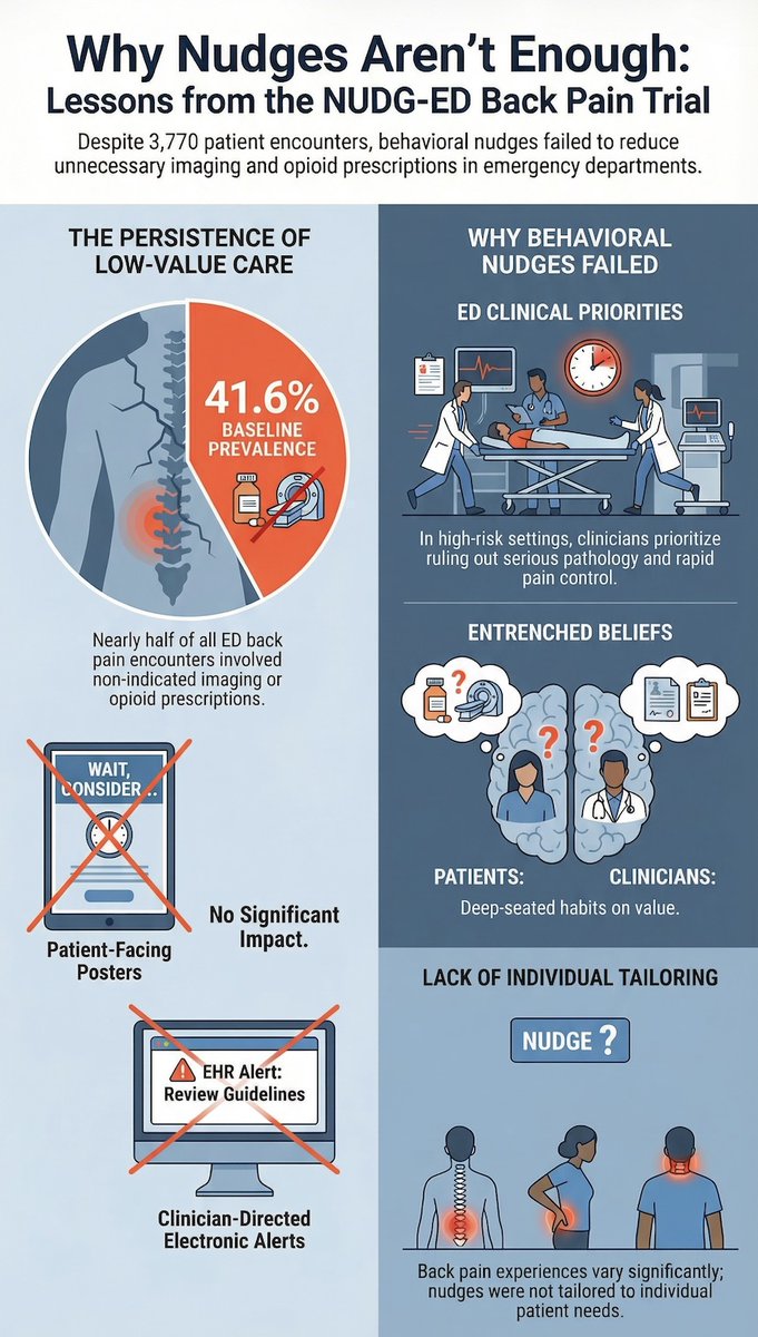 GemmaAltinger's tweet image. The #NUDGED trial, published in @CMAJ, tested if patient and clinician #nudges could reduce low-value care (unnecessary imaging and opioids) for #BackPain in emergency care. 

❌ Neither patient nor clinician nudges significantly reduced low-value care 
doi.org/10.1503/cmaj.2…