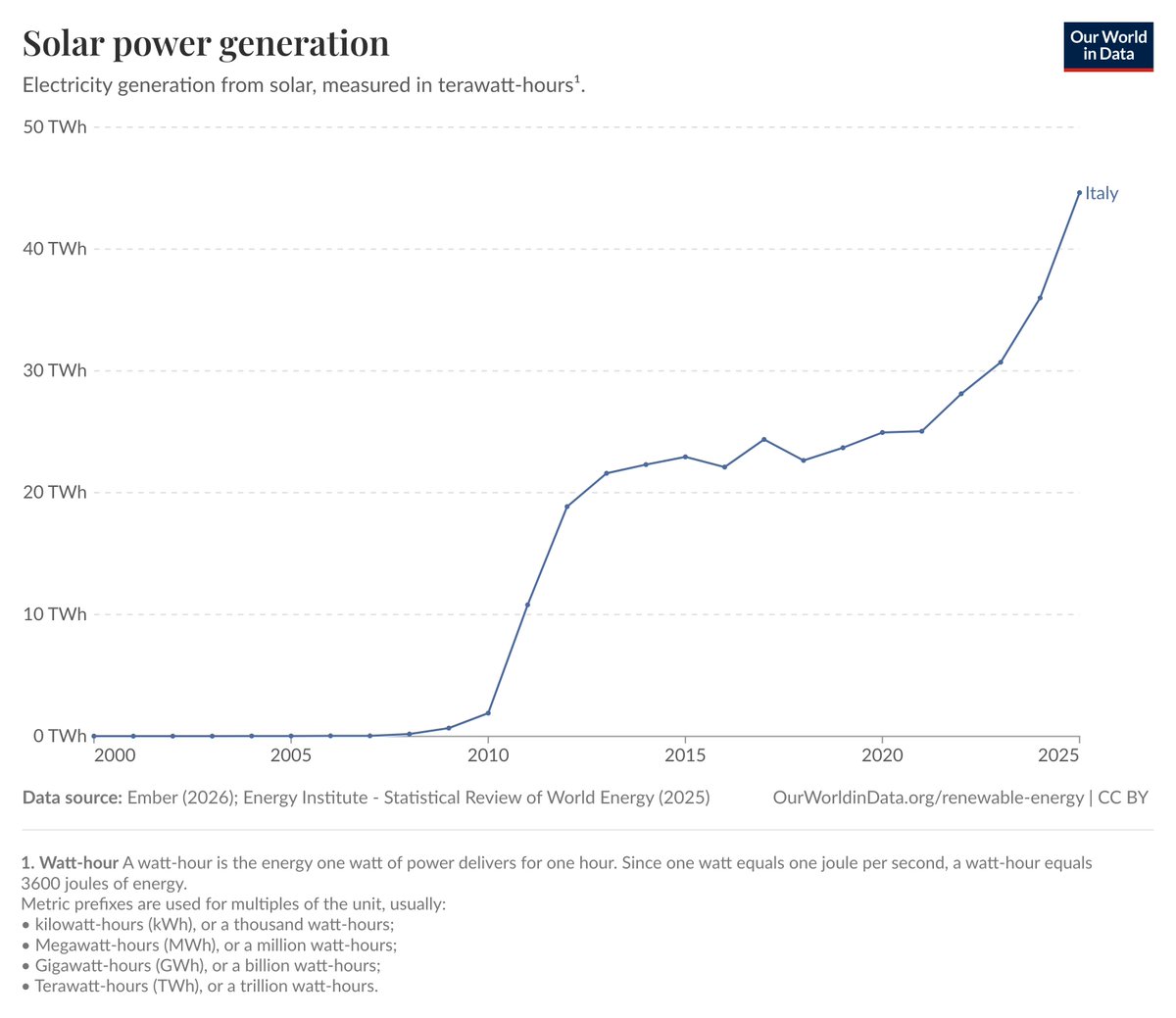 fdzaraf's tweet photo. メローニ政権のイタリアの太陽光発電の伸び
昨年貼ったのは2024年までのグラフでしたが、2025年はさらに伸びています。メローニ首相は営農型太陽光発電 (太陽光発電活用型農業) を推進しています。 https://t.co/rqDi8nVe2A