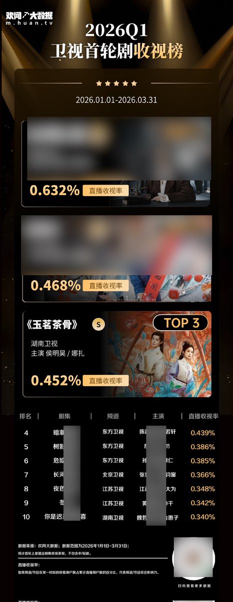PpZakaria's tweet image. 1️⃣ The first-run drama on satellite TV in Q1, "GLORY," achieved a viewership rating of 0.452%, accumulating 21 top-rated prime-time dramas on satellite TV during its broadcast, ranking third overall.-

#HouMinghao #Gulinazha #Glory