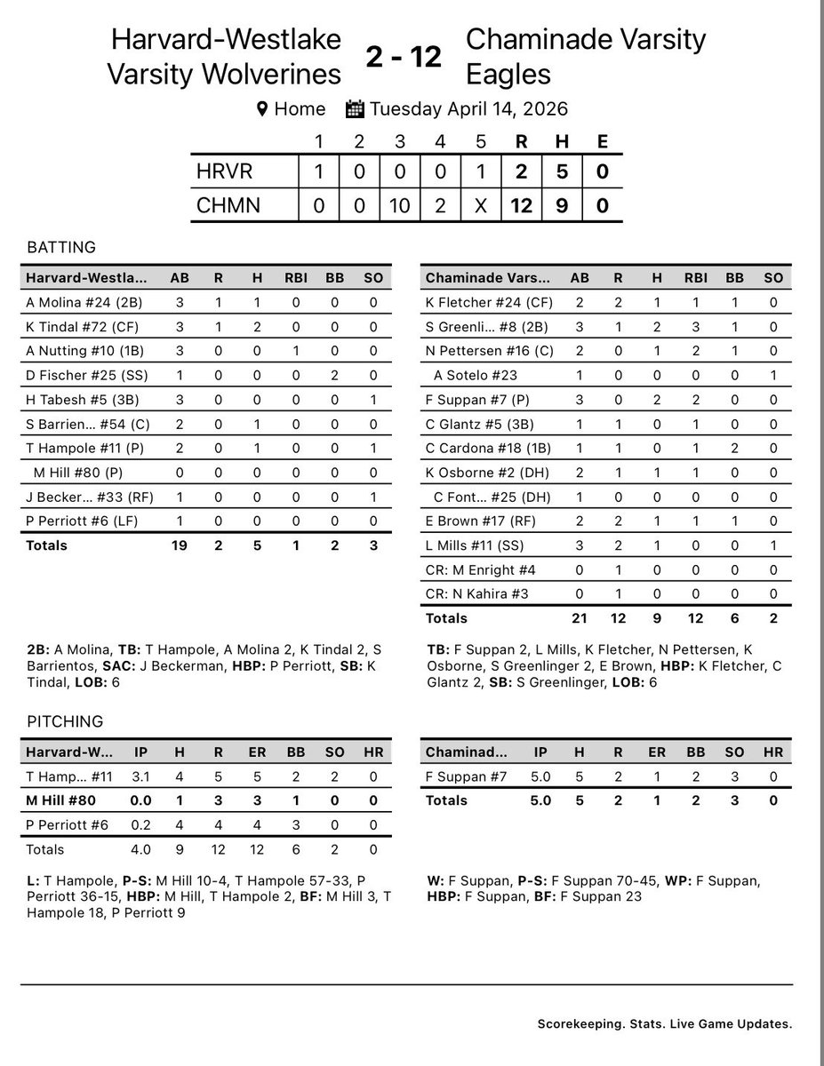 Chaminade Softball tweet media