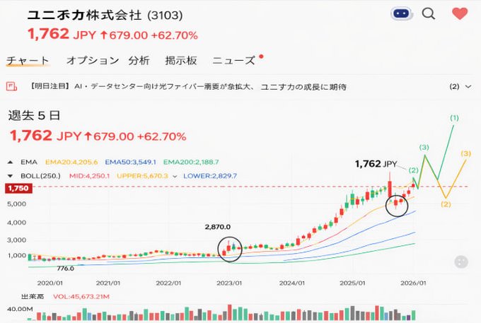 佐藤·話題になっている日本の株 tweet media