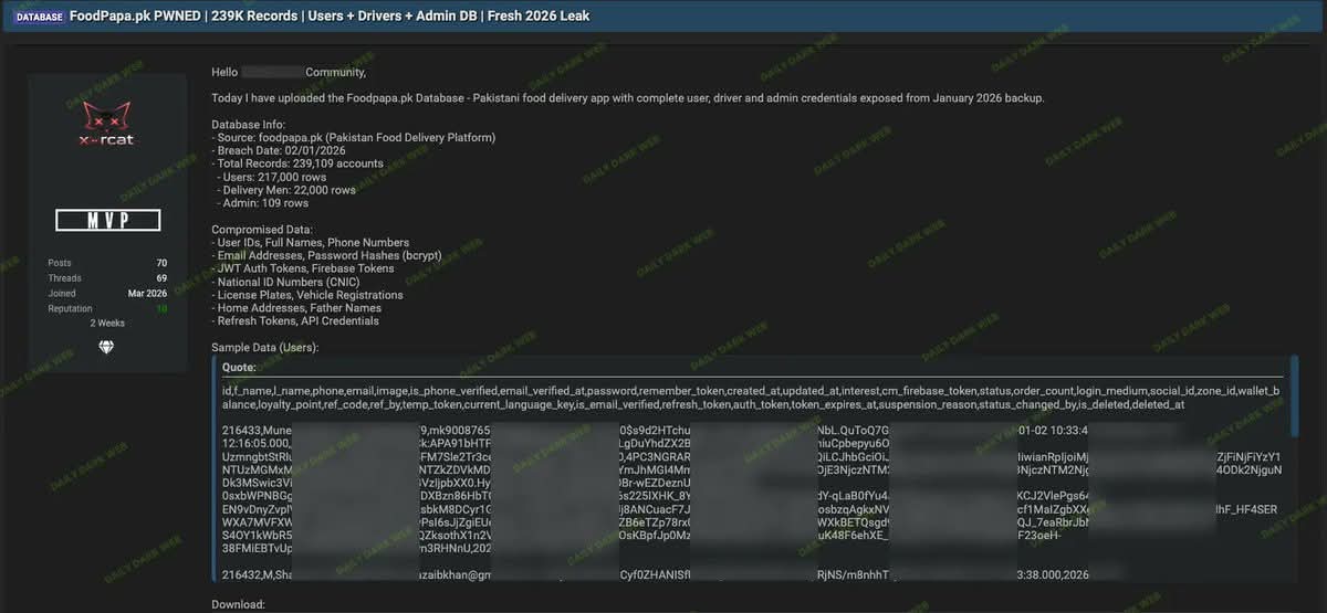 HarmeetSinghPk's tweet image. پاکستان کے  فوڈپاپا  کا ڈیٹا ڈارک ویب پر لیک
کوئی 239,000 سے زائد صارفین کی معلومات ڈارک ویب پر ظاہر کردی گئیں
لیک ڈیٹا میں سیکڑوں ہزاروں صارف، ڈرائیور اور ایڈمنسٹریٹر کی اسناد پر مشتمل ڈیٹا بیس کو  ڈارک ویب فورم پر اپ لوڈ کیا گیا تھا۔
 مجموعی طور پر 239,109 اکاؤنٹس متاثر
متاثرین