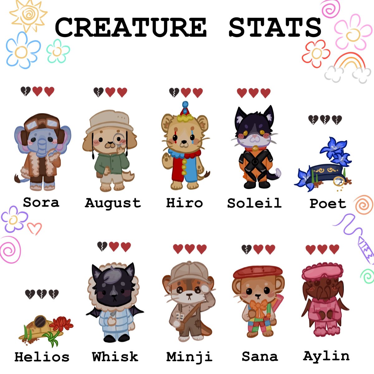 CORESMP354971's tweet photo. CREATURE STATS

The days begin to blur together.
(4/14/26)

POET, PERMANENT DEATH DUE TO FAILURE TO THRIVE.

@LoreNewsMC https://t.co/LxUwiuasXJ
