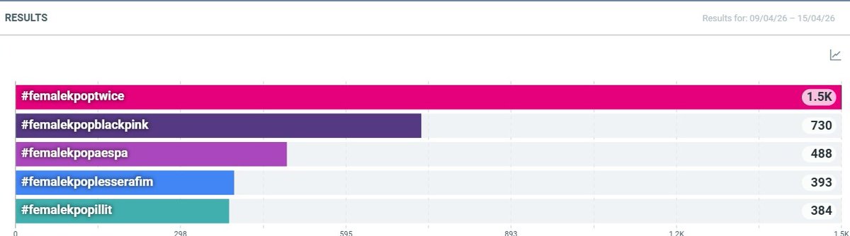 ONCES we are leading in Instagram hashtags right now but with a small presentation, let's improve and keep voting on the website and IG 🔥

Website 
📍vote.theamas.com/artist-of-the-…

Instagram 
📍instagram.com/p/DXHH2kplOBV/…