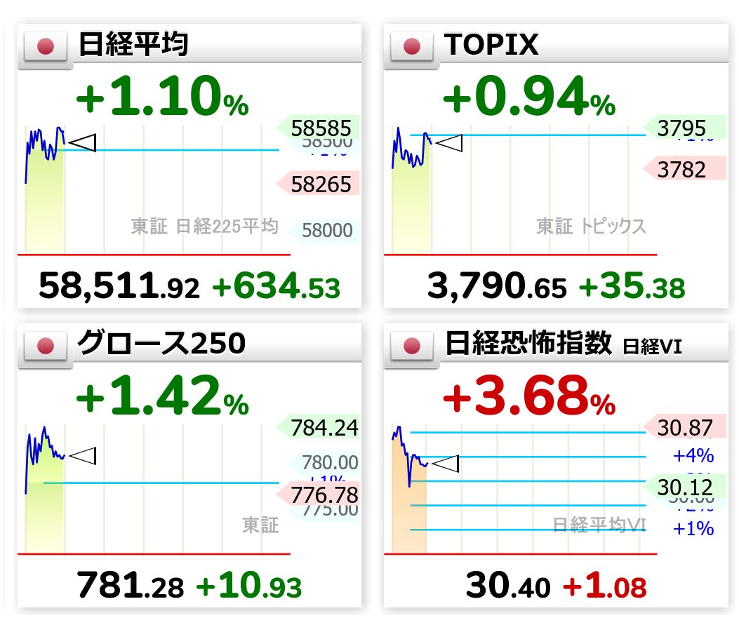 ZARASOKU's tweet image. 9:55
📈日経平均 58,511.92（+634.53）
📈TOPIX 3,790.65（+35.38）
📈グロース250  781.28（+10.93）
📈日経恐怖指数 30.40（+1.08）