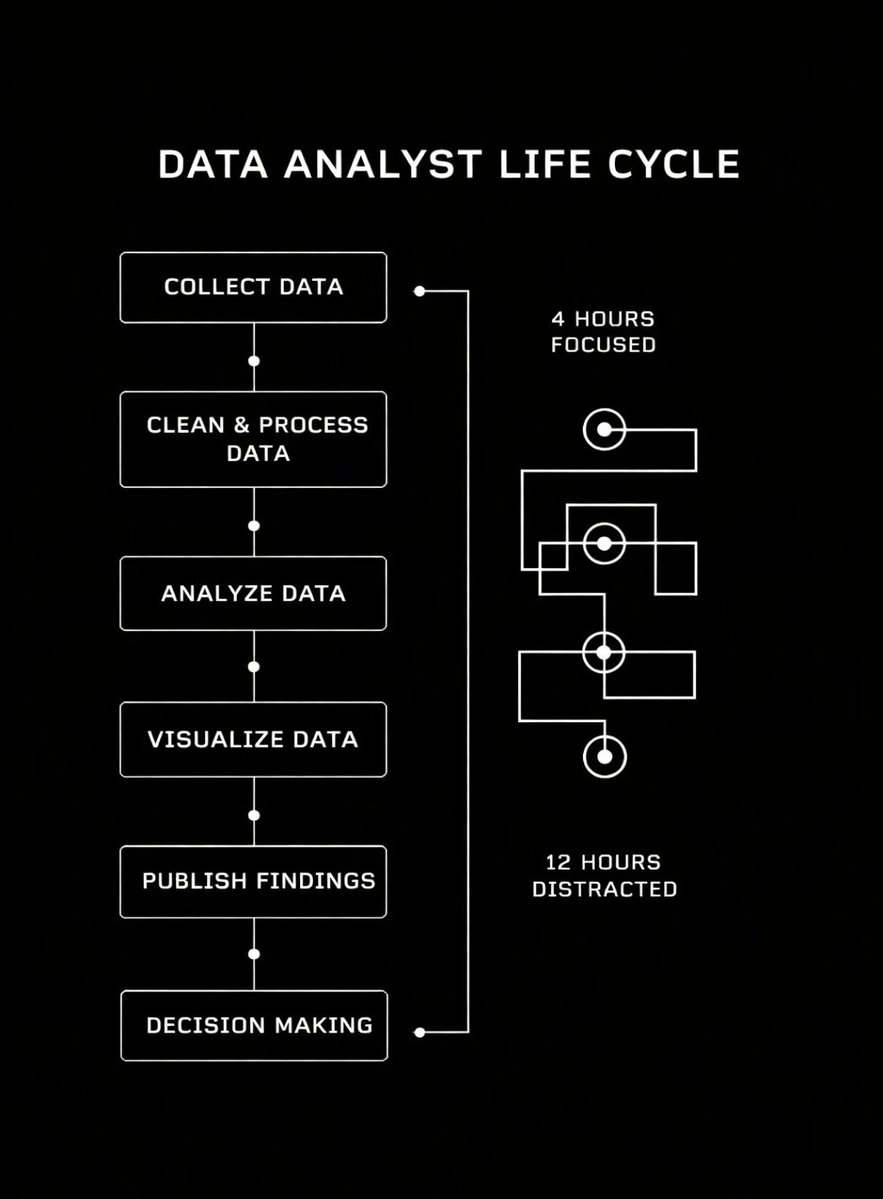 ADITYAK37929458's tweet image. 4 hours focused &amp;gt; 12 hours distracted.

That’s how top 1% Data Analysts win.

📊 Collect → 🧹 Clean → 🔍 Analyze → 📈 Visualize → 🎯 Decide

Clarity beats chaos. Every single time.

Stop doing more.
Start doing what matters. 🚀

#DataAnalytics #BA 🌱 #Focus #DataAnalyst