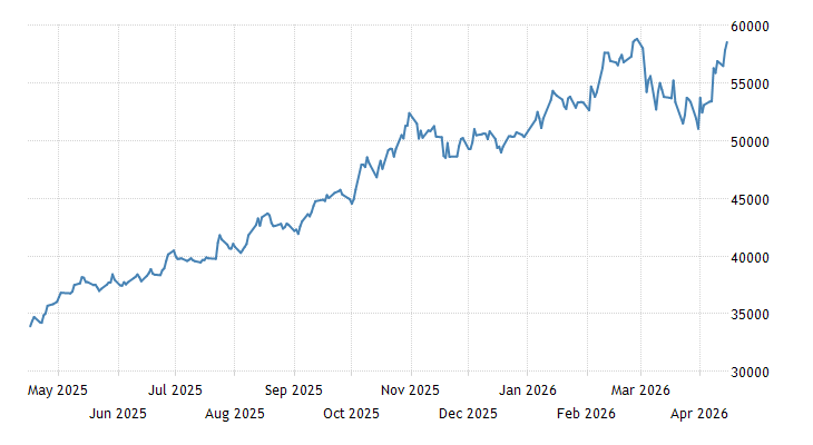 TRADING ECONOMICS tweet media