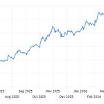 Photo by TRADING ECONOMICS (@tEconomics)