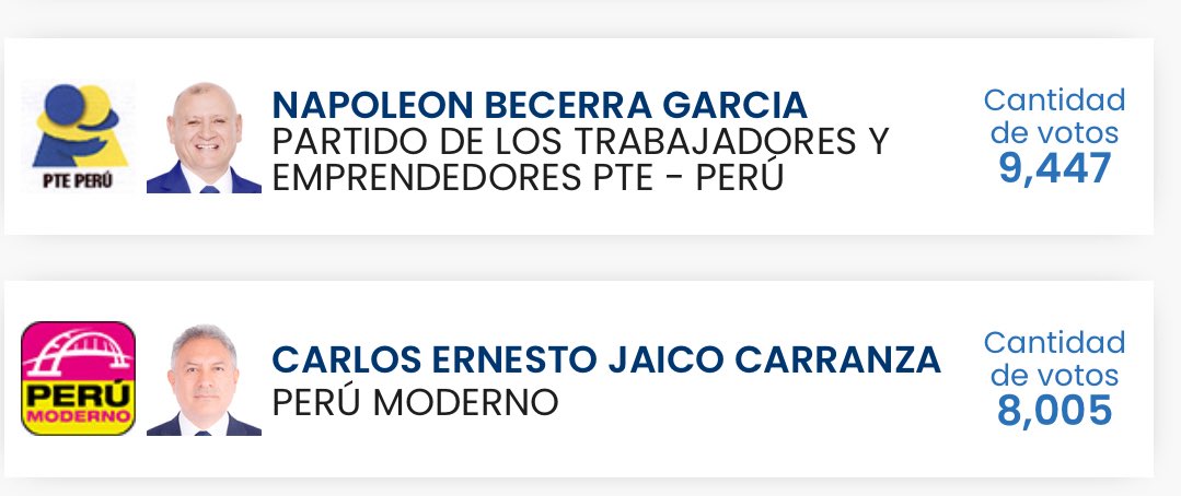 Carlos Jaico en este momento tiene menos votos que Napoleon Becerra que falleció hace un mes