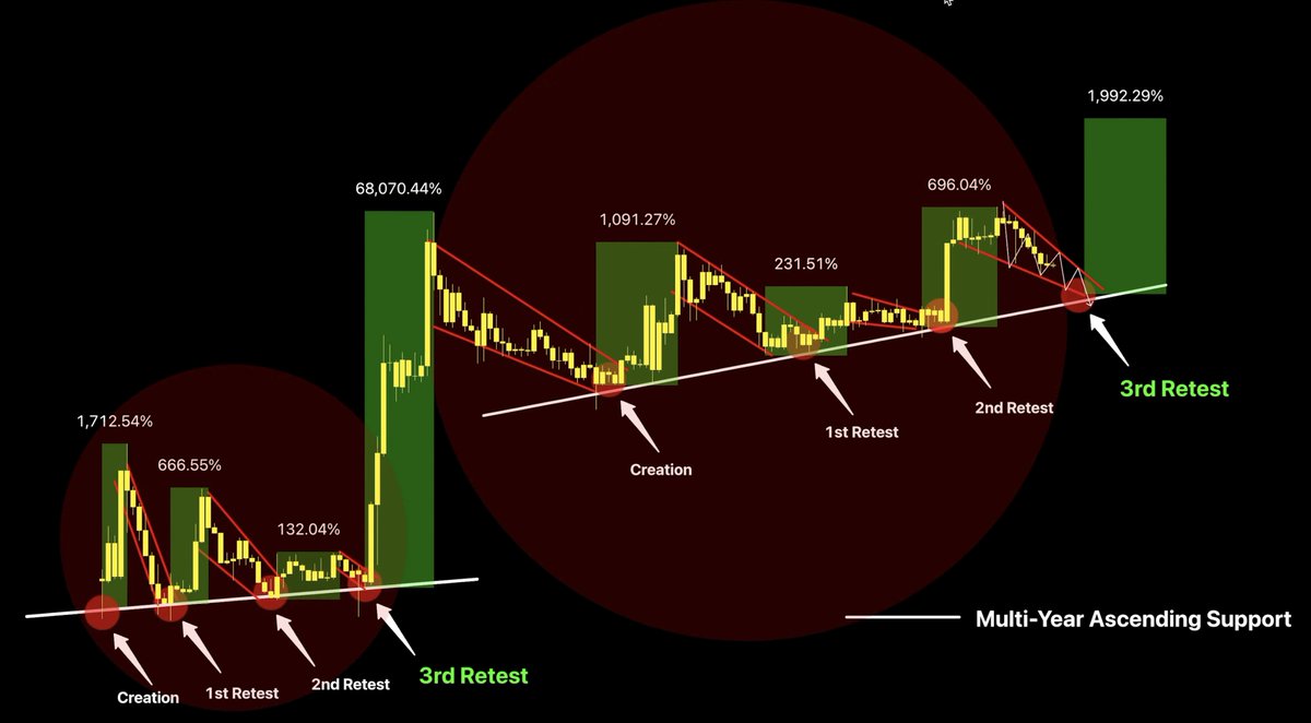 ChartNerdTA's tweet image. If you can weather the $XRP retests, you will inevitably enjoy the fruits of your labour. The labour of doing nothing but simply holding through the storm. Same structure, larger dynamics. No guarantees for the sweep, but history often rhymes - #NFA