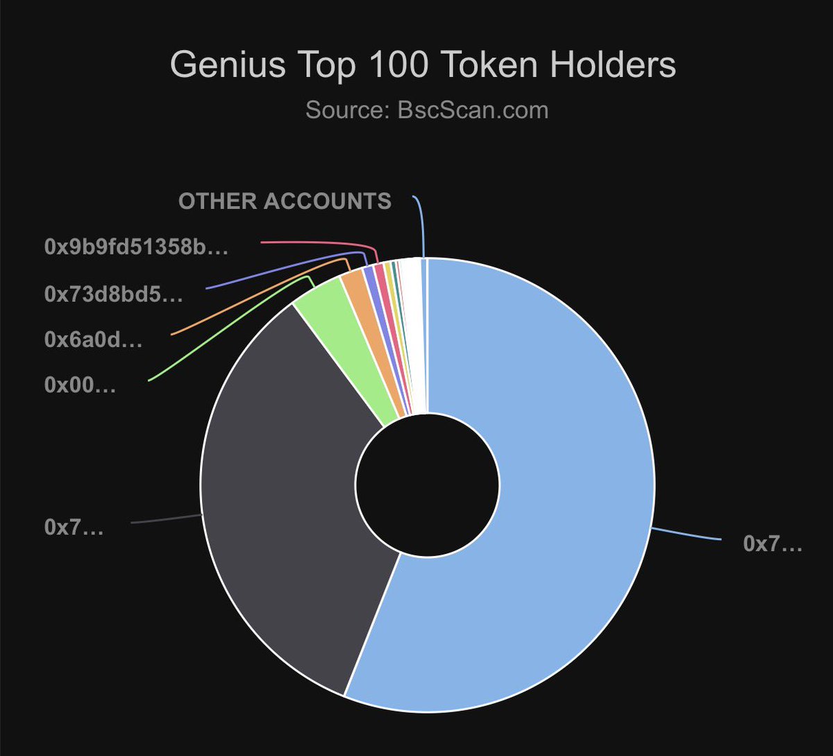 RuneCrypto_'s tweet photo. just checked BSCScan for $GENIUS holder distribution. the numbers are insane

the FDV is $650M, but the circulating market cap is ~22.5M (3.4%)

numbers here:
56% — locked
33.85% — locked
3.80% — burned
1.69% — airdrop contract (either locked 1 year or 70% gets burned)
1.25% — for MM & liquidity

that’s 96.59% of supply either locked, burned, or in restricted contracts

after these top wallets, the next biggest holder owns less than 0.02%

the circulating float is tiny 

no whale sitting on huge % waiting to dump. no VC with a fat unlocked bag

the biggest non-locked, non-burned holder has less than 0.02% of supply

and the airdrop contract keeps burning. every person who claims early burns 70% of their allocation permanently. the supply is literally shrinking in real time

the buying pressure is constant. the selling pressure is structurally limited

and almost nobody has noticed yet