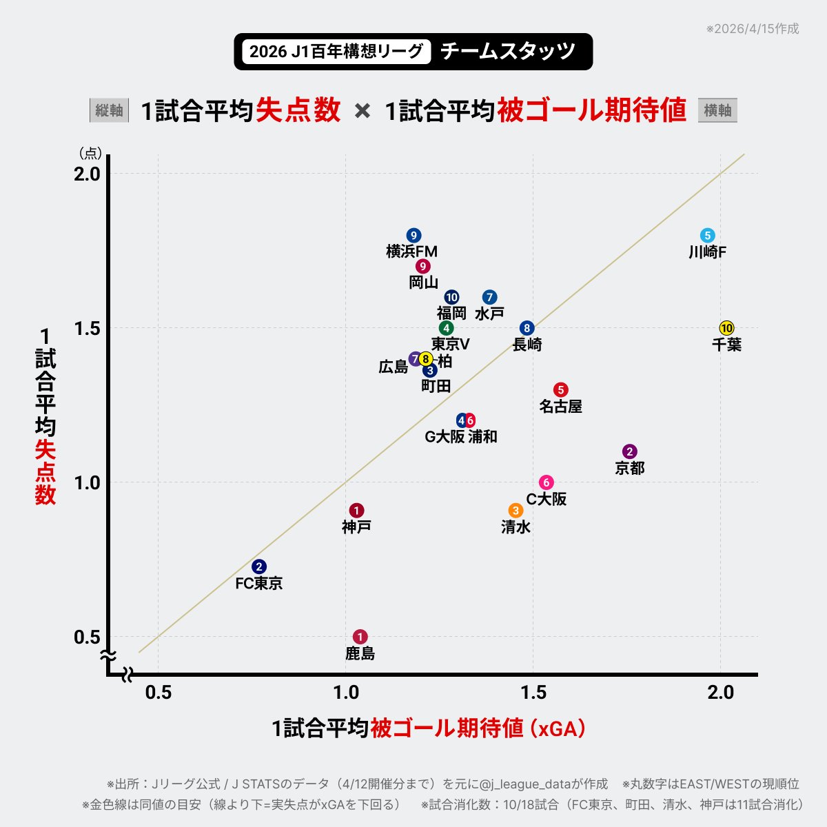 J-FootVizu｜数字で見るJリーグ tweet media
