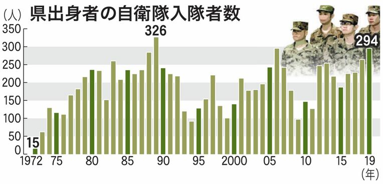 ちょっと古いけど沖縄タイムス掲載の地元から入隊する自衛隊入隊者数推移
この人達って、この子達が家族と一緒に祖先からの祭りに参加するの妨害してる自覚ないんだろうな