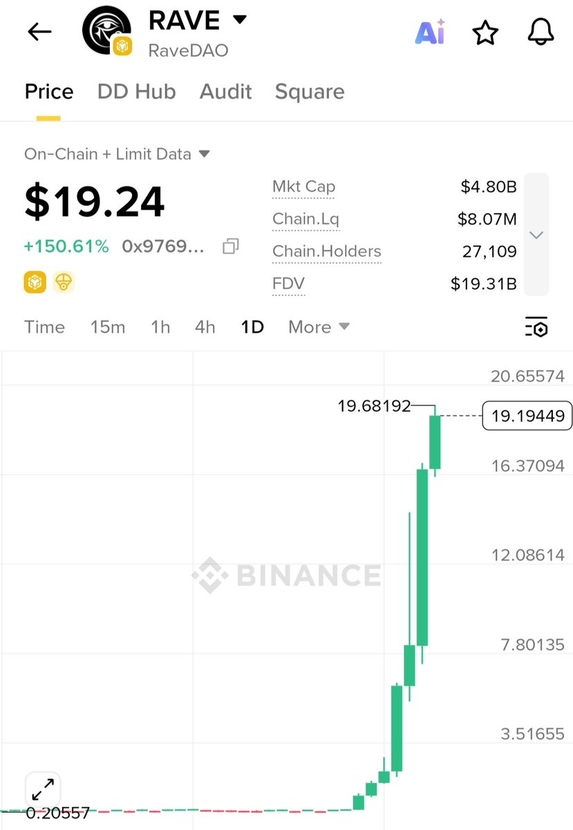 CryptoTeluguO's tweet image. 🤯 $RAVE $19B FDV

☠️ Biggest crime on Binance Alpha
📈 80X in a week

💙Like
🔁RT