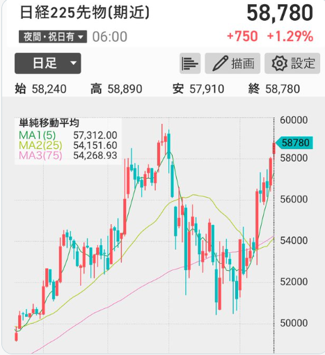 ruca_sugar's tweet photo. 日経225先物は夜の取引時間中に1.29%高の58780を固めました。5/25/75の一日平均は多頭併みで強気を見せ、AI半導体相場に支えられた強気の上昇を続け、6万円台に迫る勢いです。準備はいいですか?
#日本株 #日経平均 #投資 https://t.co/H0R3m6RVT4