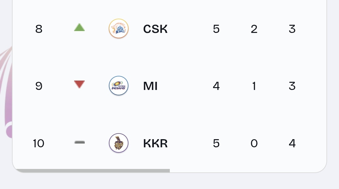 realrajeshrk's tweet image. 5 times champion
5 times champion 
3 times champion