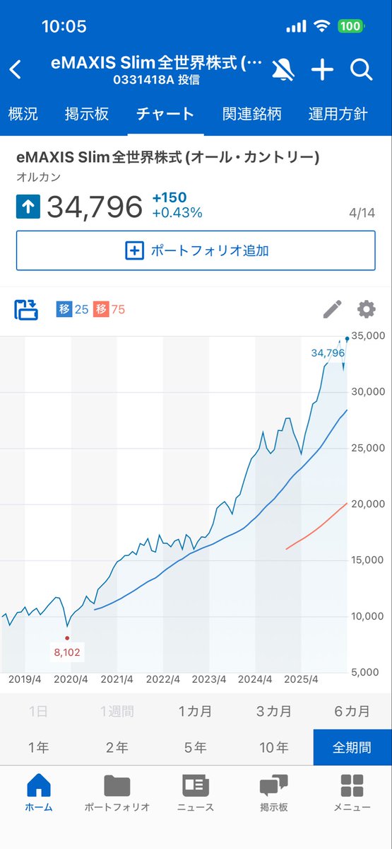 孤独で発狂しかけの独身FIRE民 tweet media