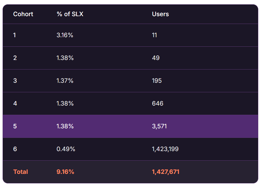 Solstice Airdrop incoming! with 0.075 SOL (6-7 USD) fee.
ngga penting deh uang fee-nya lari kemana...
>>katanya sih ke Clique (claim handler) 100%<<

I got included in Cohort 5 out of 6. not bad for my mid TVL.

register here, legit: registration.solstice.finance