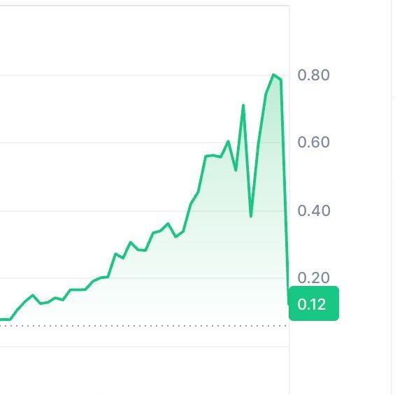 $ARIA 代币疑似遭控盘者抛售，价格暴跌91%！

据链上分析师余烬监测，疑似ARIA控盘者凌晨抛售4564万枚ARIA换成542万枚USDT。

ARIA价格从1.01美元跌至0.09美元，跌幅91%，流通市值从3.15亿美元降至3850万美元。
