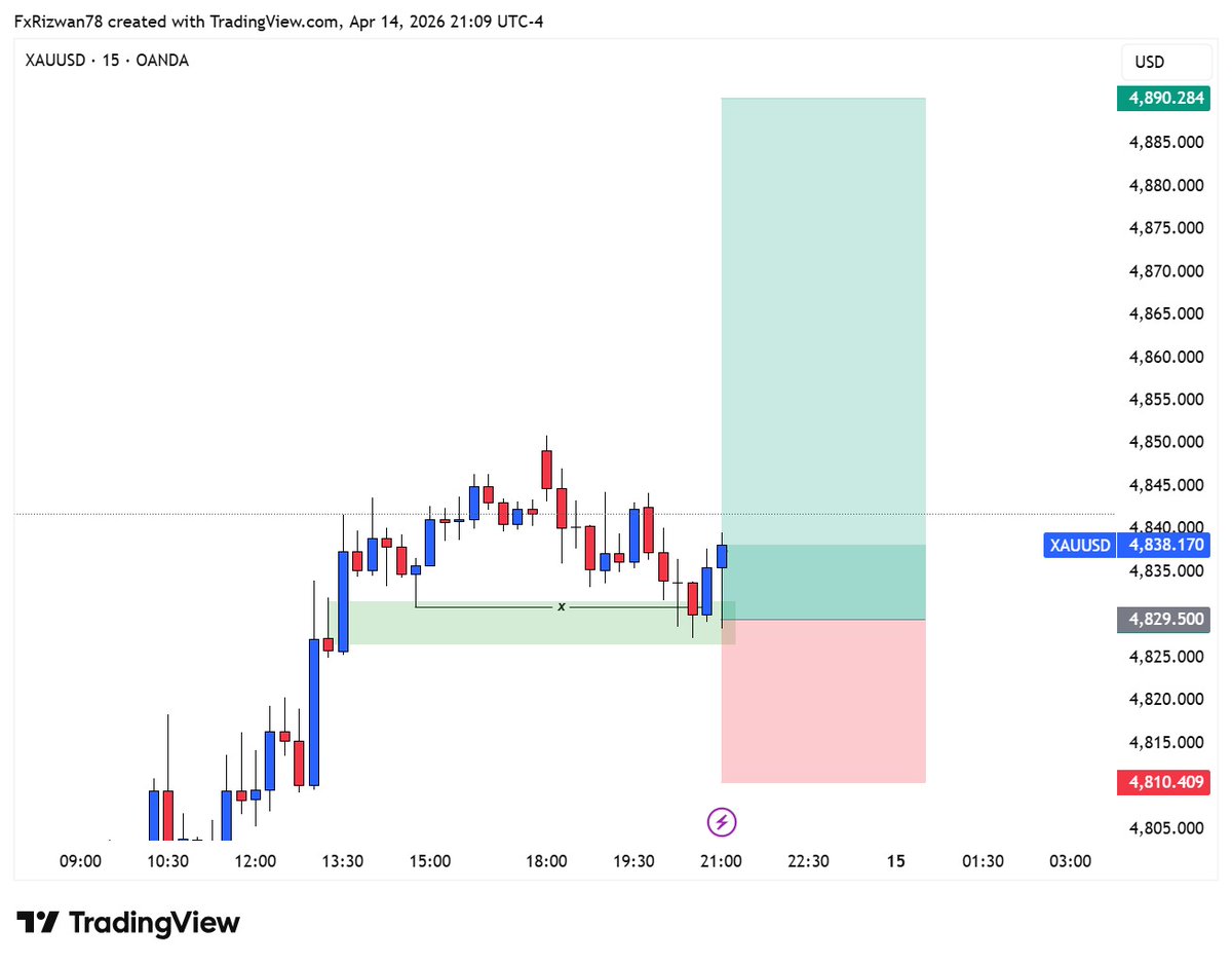 fxRizwan78's tweet image. 🥇#XAUUSD (15M) 📊
BUY Direction!!📈💡

TP1 ---&amp;gt; 4850
TP2 ---&amp;gt; 4890

Liquidity Sweap Break The Structure To The Upside 👁‍🗨🚀
