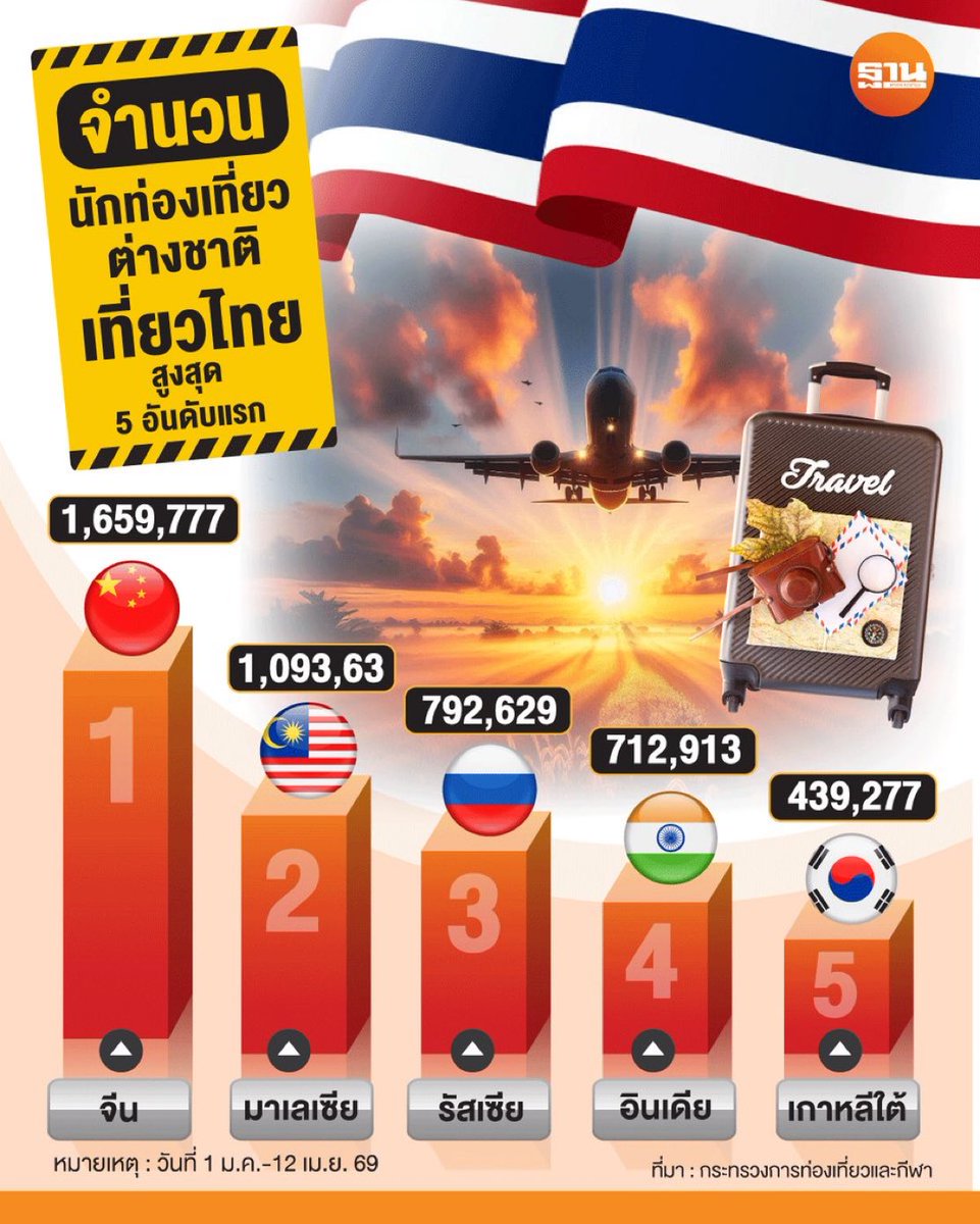 ViewAhView1's tweet image. The Ministry of Tourism, #Thailand reported the tourism situation from January 1- April 12, 2026. Thailand has had over 10 million foreign tourists. The #Songkran festival in 2026 is boosting the short-haul tourist market. #Thai
#waterfestival #สงกรานต์