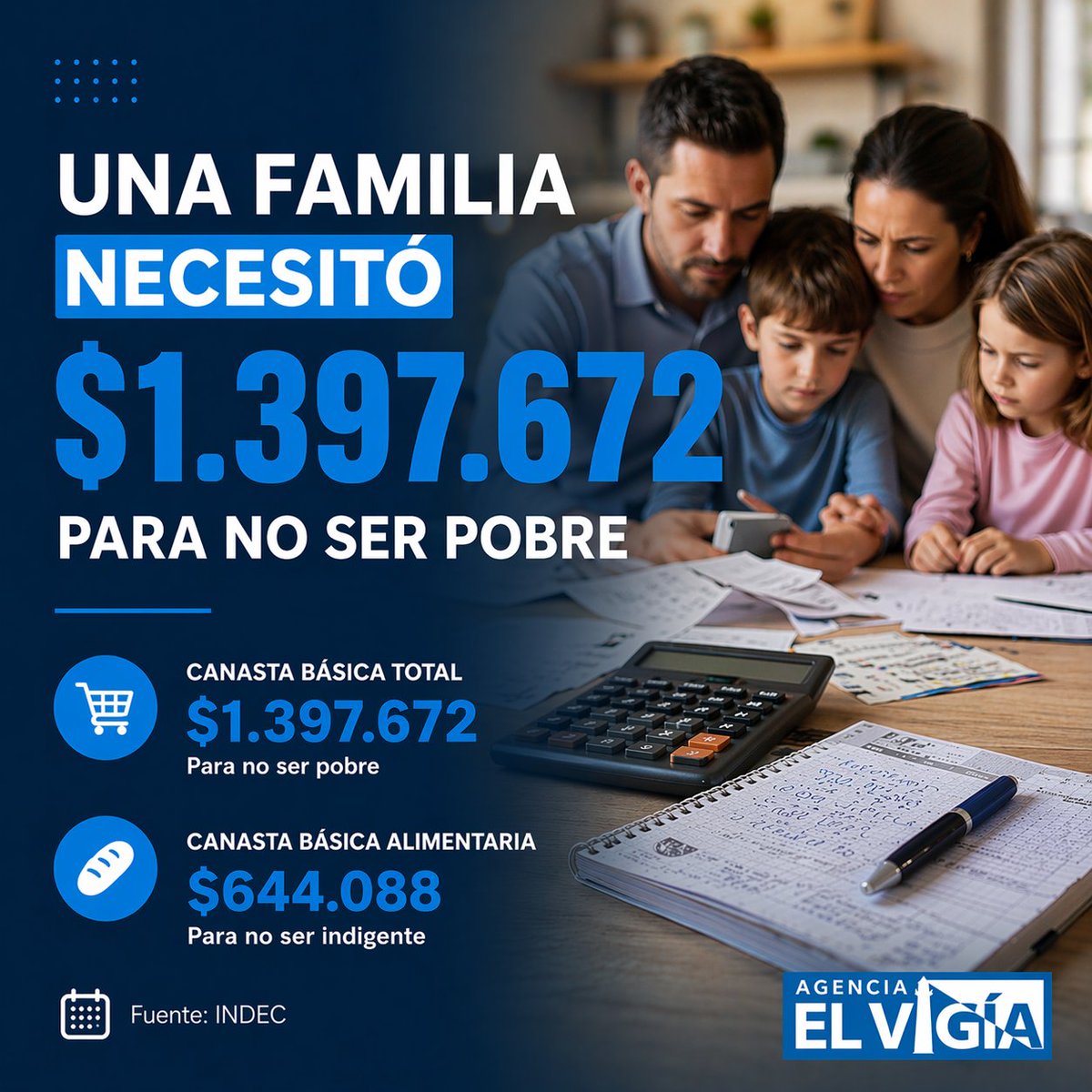 Una familia necesitó $1.397.672 para no ser pobre

Según el último informe del INDEC, una familia tipo (dos adultos y dos chicos) necesitó $1.397.672 en febrero de 2026 para no caer por debajo de la línea de pobreza.

📊 El dato surge de la Canasta Básica Total (CBT), que incluye