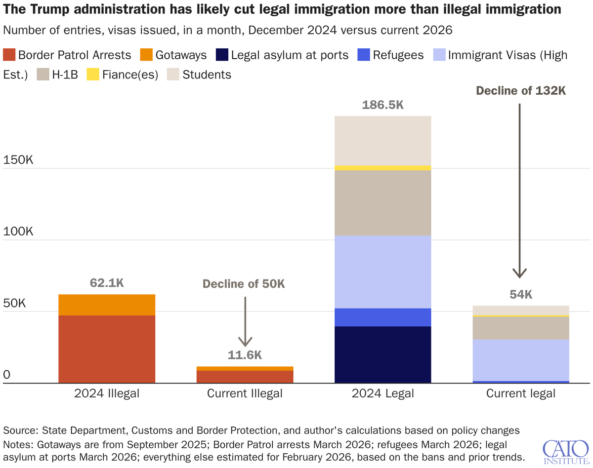 CatoInstitute's tweet image. The Trump administration has likely cut legal immigration more than illegal immigration, says Cato’s @David_J_Bier. The available data suggest that about 2.5 times as many legal entries are being stopped as illegal entries. 

ow.ly/3rZN50YJ9yt