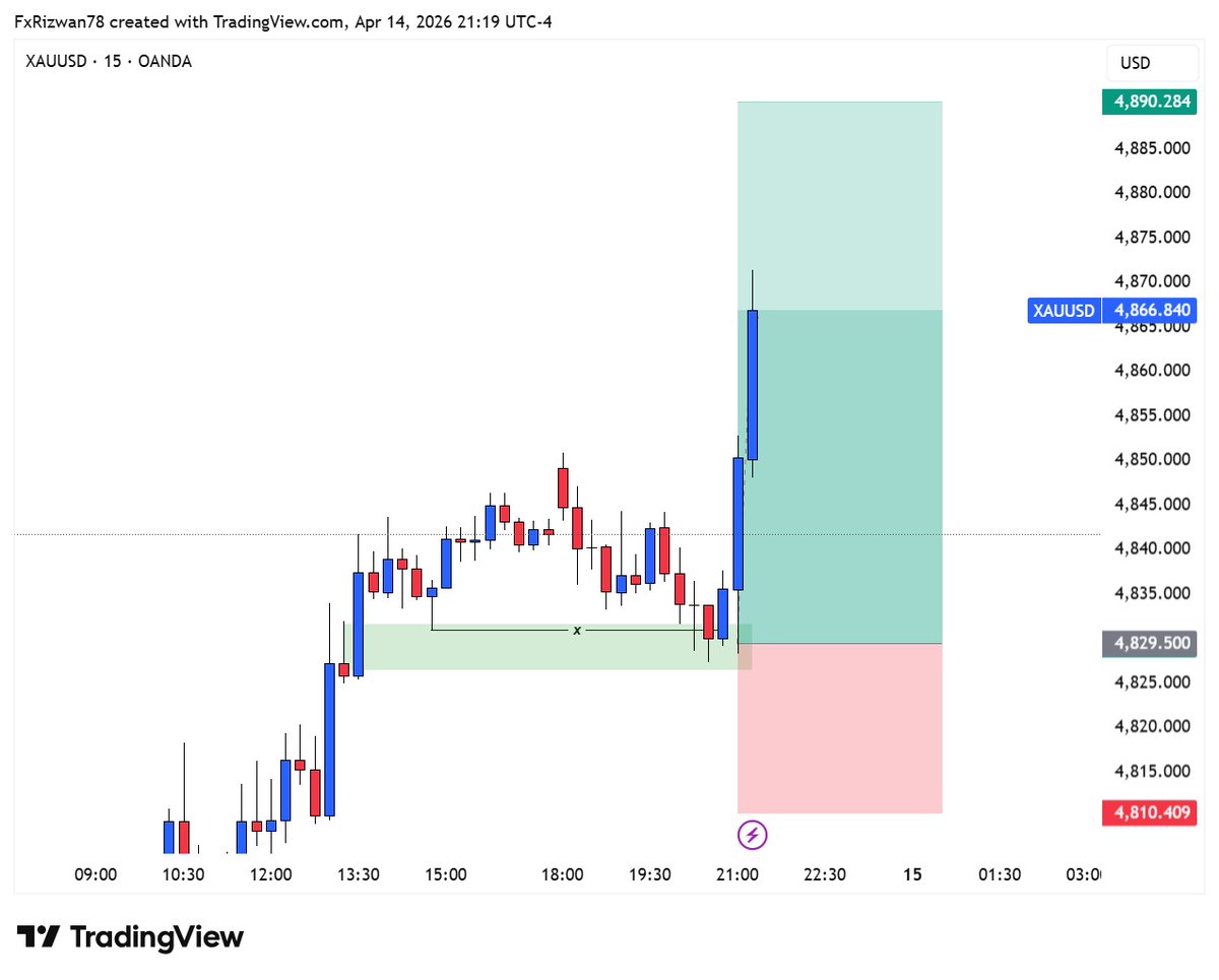 fxRizwan78's tweet image. #XAUUSD 🚀

Running 200+ Pips👏👏😇