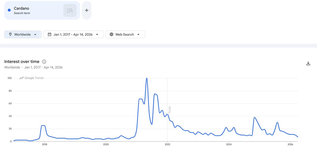 angrycryptoshow's tweet image. INSIGHT: #Cardano global search interest on Google reaches its lowest level in 6 years, highlighting extreme fear. Is the bottom in for $ADA? Historically, a breakout has followed social capitulation: