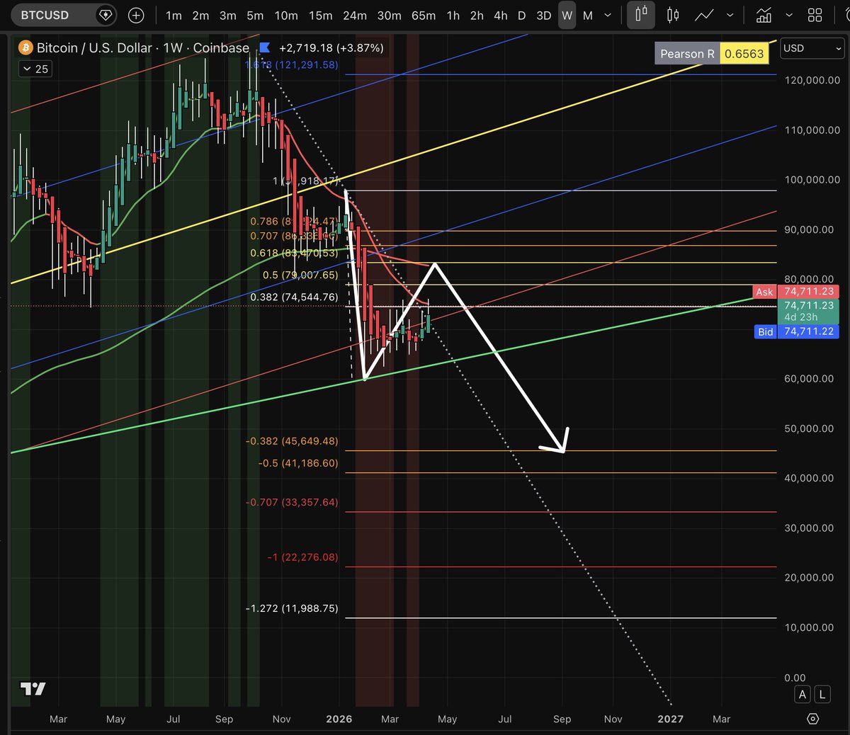 BTC can still see a push up to around $83k and will be interesting to see if MACD has a bearish cross under the 0 line... Invalidation is a push above and MACD breaks the resistance bearish trend line>$98k