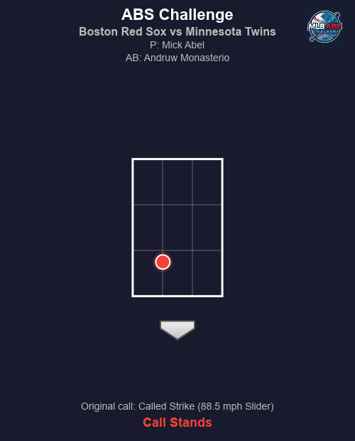 MLB_ABS's tweet image. ⚾ ABS Challenge! Boston Red Sox vs Minnesota Twins

Top 6 | Boston Red Sox challenges
🏠 HP Umpire: Lance Barrett
🎯 Mick Abel to Andruw Monasterio
📢 Original call: Called Strike (88.5 mph Slider)
❌ Result: Call stands.

#MLB #BaseballTwitter #ABS #DirtyWater #MNTwins