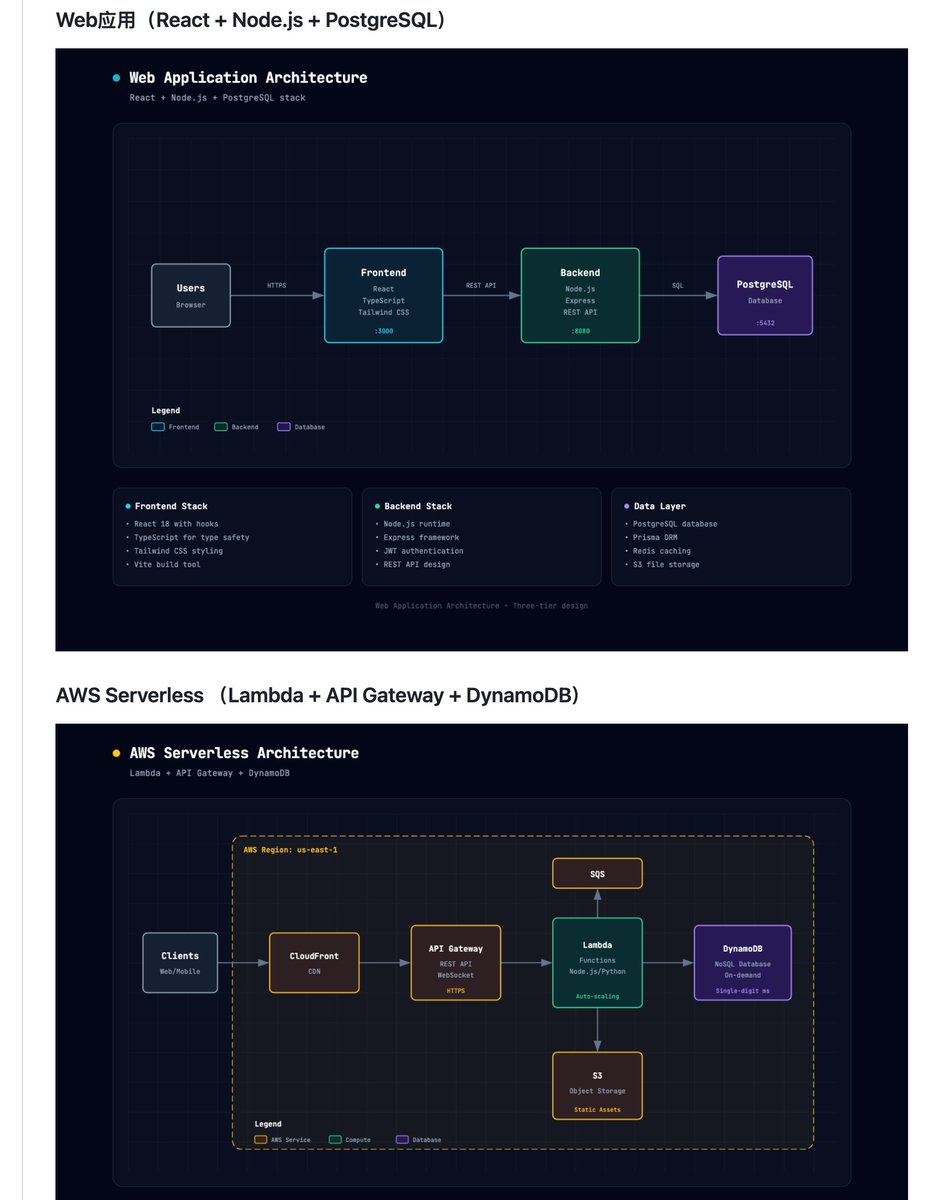 ianneo_ai's tweet image. 继续分享一个狠东西

github 上有个开源的 Claude Skill，叫 architecture-diagram-generator

你只要跟它说人话：前端 React，后端 Node，数据库 Postgres。。。它直接给你吐出一张能看的架构图

就一个 HTML 文件，暗色底 + 语义化配色，前端青、后端绿、数据库紫、云服务琥珀

纯 SVG，一行 js