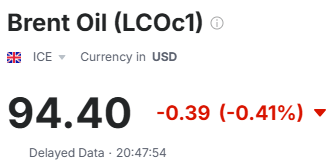 _prashantnair's tweet photo. Trump: Talks could resume "over the next two days"

Brent Oil @ $94 vs Monday's high of $104

#IranWar‌ #Nifty #GIFTNIFTY #Trump @CNBCTV18News