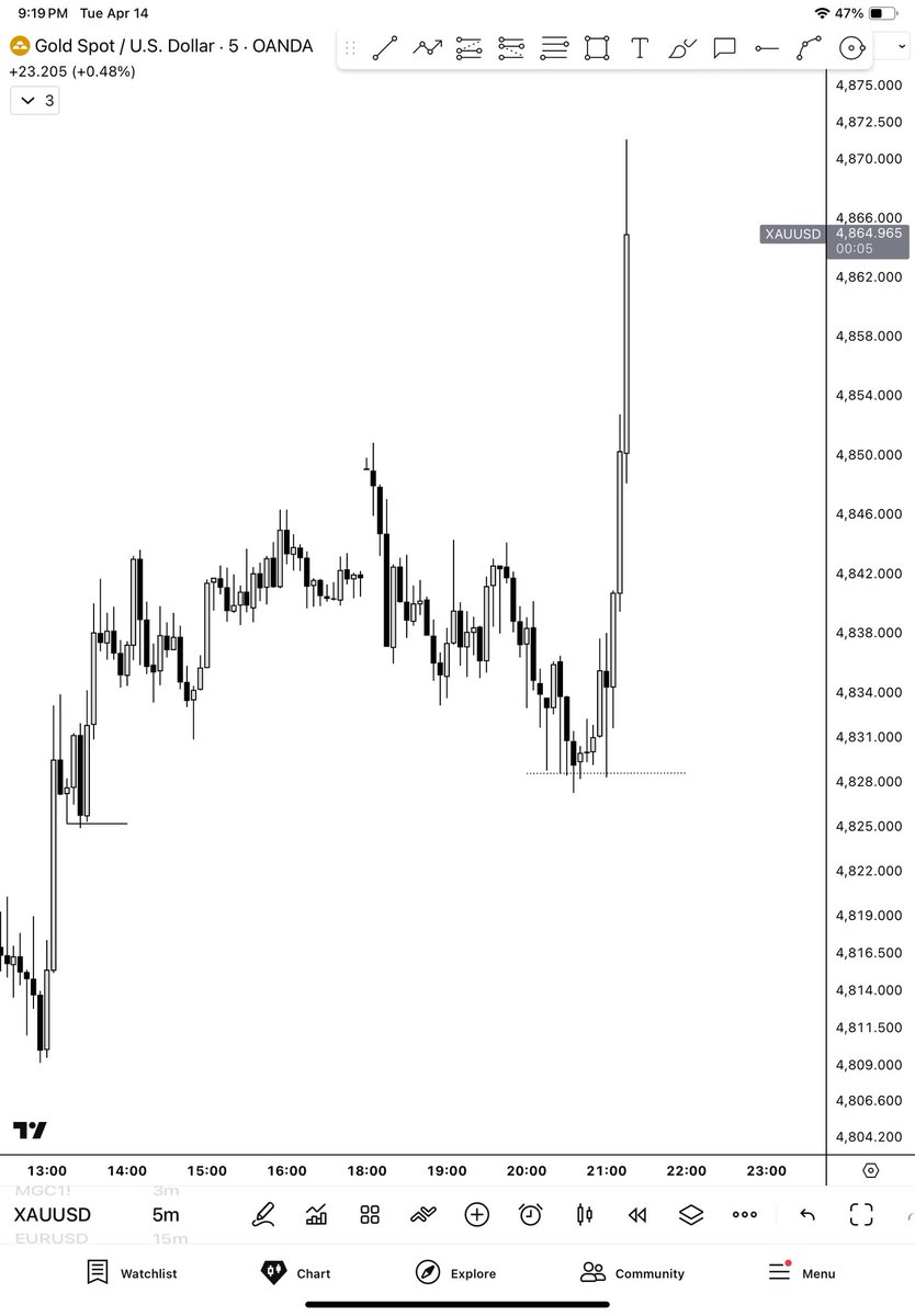 marcotrades's tweet photo. Gold Longs 

450 pips in 30 minutes, these charts are broken lol

$4500 on a stage 2 which is passed
2k on a funded https://t.co/ejbQLgp1q9