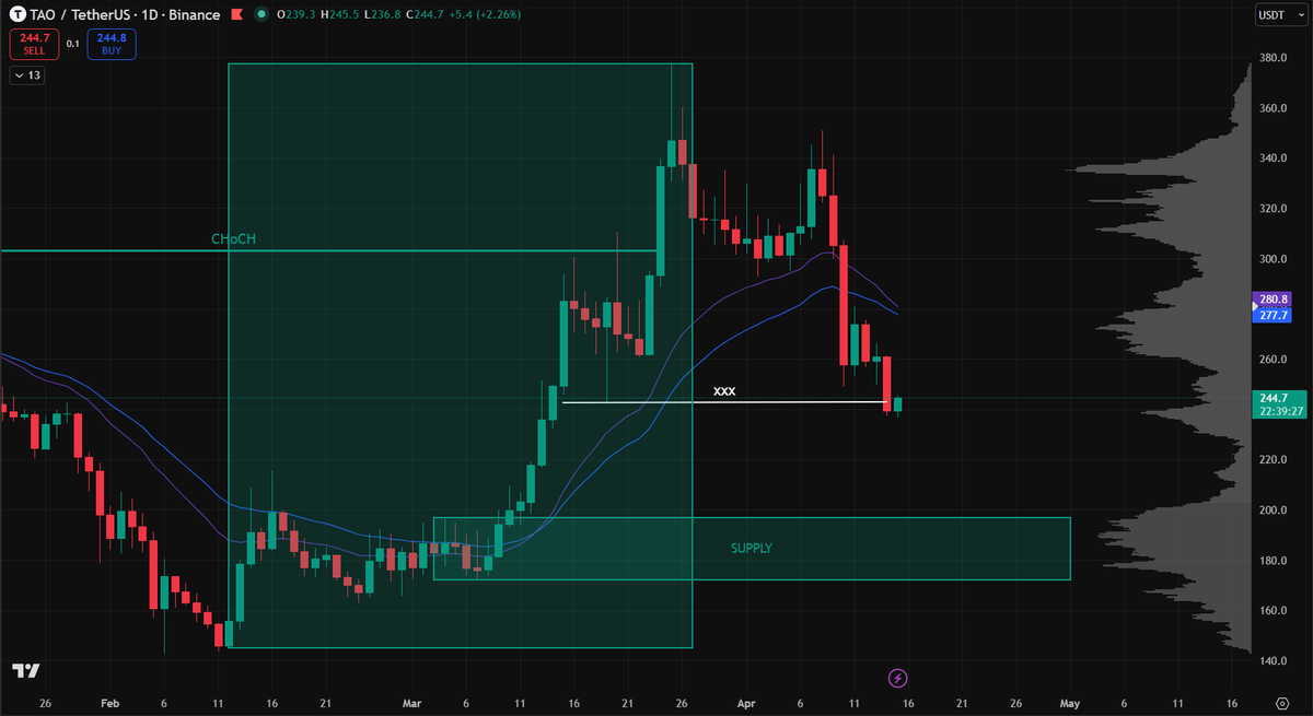 TNhan2704's tweet photo. $TAO swept major Liquidity. 
👉Watching:
- Ema 20x30 on 1D
- iChoCh on 4H https://t.co/6kAcGN2Jbv