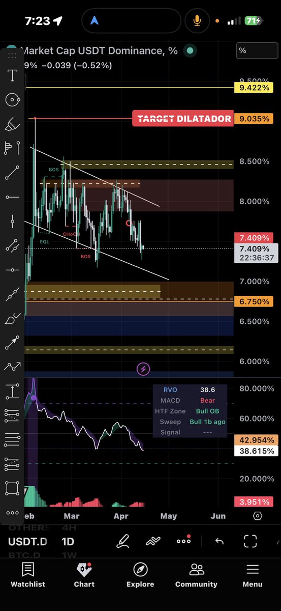 Te comparto mi análisis de USDT dominance

Es algo simple pero en la simpleza está la grandeza

Compartiré video pronto comentando le plan que tiene usdt para temporalidad diaria 

Todo esto lo vemos en <a href="/1xClubxyz/">1xClub</a>