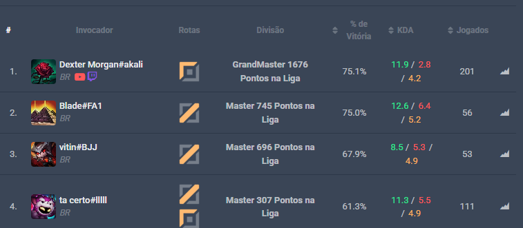 ph_garcia7's tweet image. 2025 com duo = 72.2% wr 90 games✅

2026 sem duo = 75.1% wr 201 games✅