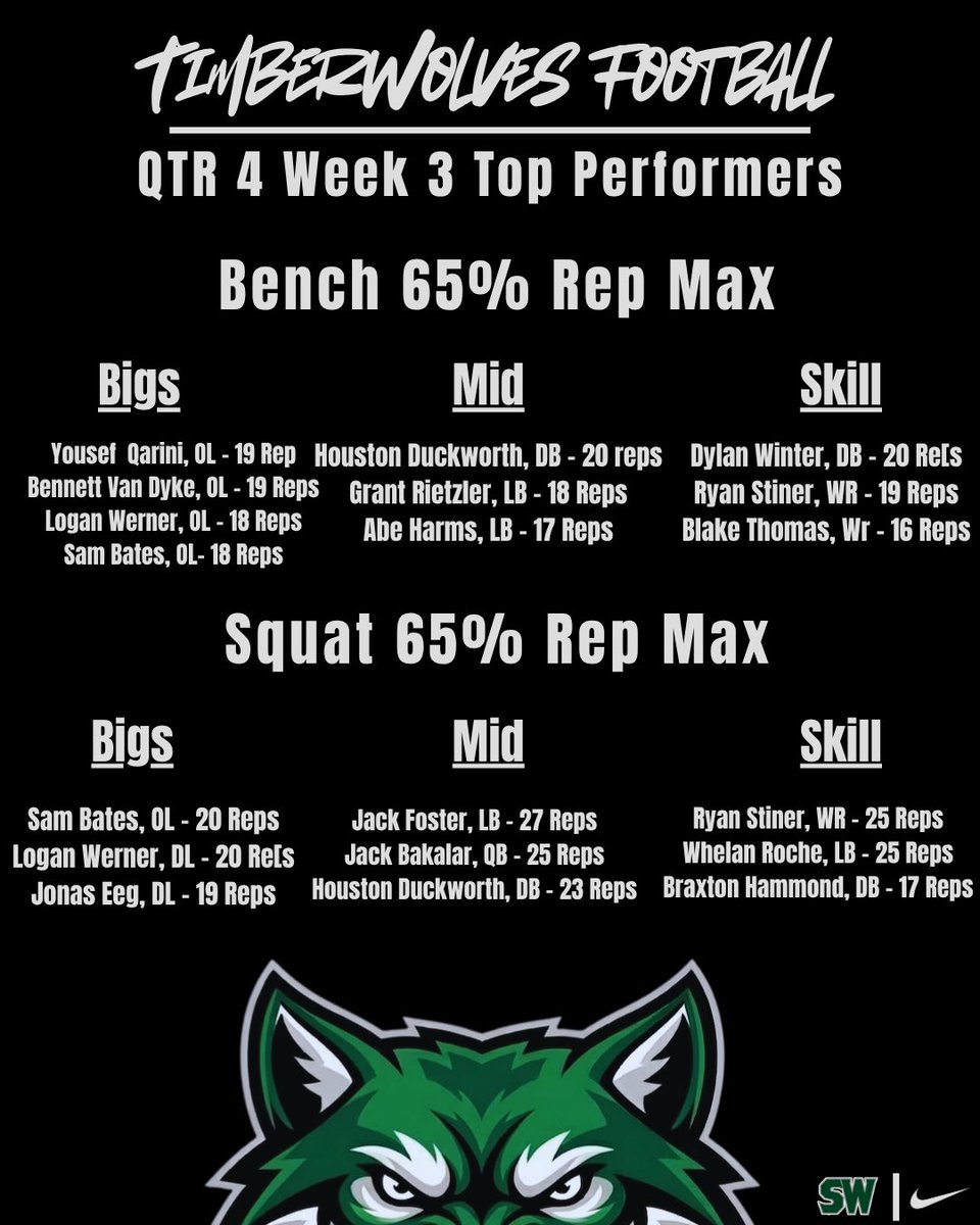 bvsw_wolfpack's tweet photo. “It’s not what you can do on your best day, it’s what you are disciplined enough to do EVERY day.”

Week 3 Top Performers! 🐺 

@coach_t_allin https://t.co/JGCnEp0Egf