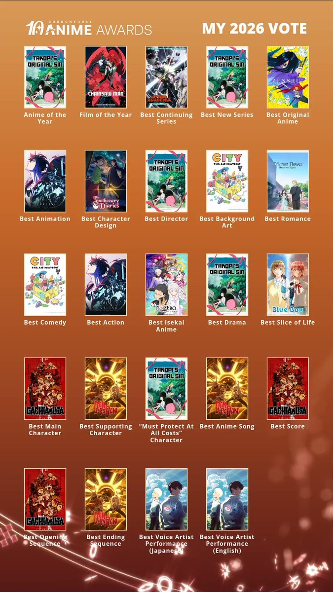 CidLacson's tweet photo. @TheAnimeAwards I hope I'm not too late for this, but here's what I voted for the upcoming 10th Crunchyroll Anime Awards this year. And to be clear, I just hope that Crunchyroll doesn't repeat the same thing as last year. And if they do... what's with them? (And there's nothing that I can do.) https://t.co/5xPR9Mw7En