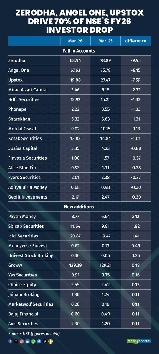 moneycontrolcom's tweet image. #Business | NSE loses record 35 lakh active investors in FY26; Zerodha, Angel One, Upstox lead decline

@rravindia with more details⏬
moneycontrol.com/news/business/…