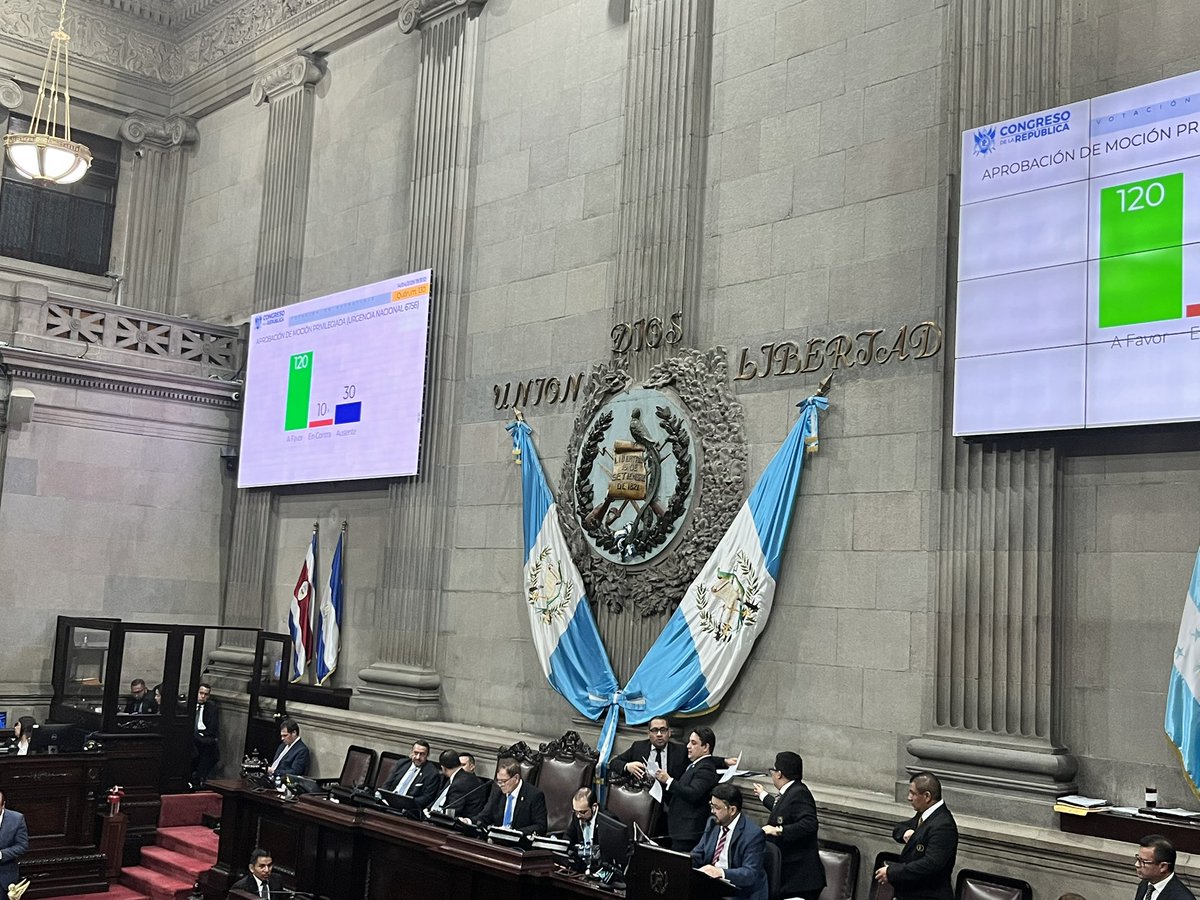 oa_vasquezz's tweet image. #Congreso | Con 120 votos a favor, el pleno del Congreso de la República de Guatemala aprueba de urgencia nacional la iniciativa relacionada al subsidio a los combustibles.