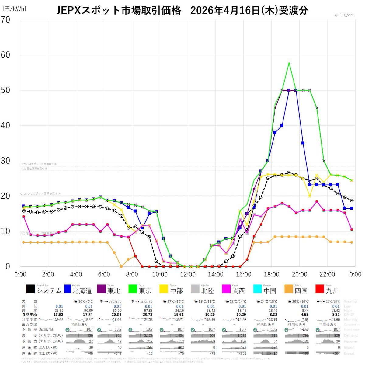 JEPXスポット価格 tweet media