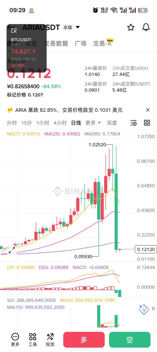 zhoguwn2782184's tweet photo. 昨晚发生了什么？ $ARIA 灾难级砸盘

从来没有想过币安审核如此不严格，Alpha区的代币就是这样？

原来监管才是唯一出路，这连割肉的机会都没有

这时候就能体现出 DeFi 无清算的好处了！

刚好符合 #TermMaxFi 的发展理念

ermMaxFi 的无清算设计，从根本上解决了传统 DeFi 借贷的最大痛点

一、彻底消除爆仓风险（核心）

无强制平仓：无论市场如何剧烈波动、出现 “黑天鹅” 或插针行情，抵押品永远不会被低价拍卖。

风险可控：亏损被锁定在到期结算，而非中途被清算，避免因短期波动导致资产归零。

二、提升资金与策略效率

无需盯盘：用户不必时刻关注健康系数、设置闹钟或手动追加保证金，解放时间与精力。

杠杆更安全：高杠杆交易者可预设风险上限，安心持有长期仓位，策略连续性更强。

三、保护资产价值、扩大抵押范围

支持低流动性资产：可接纳代币化股票、RWA 等作为抵押，无需担心流动性不足导致清算失败。

四、稳定收益与长期资金规划

适合长期资金配置、机构与风险厌恶型用户，实现真正可预测的 DeFi 体验。